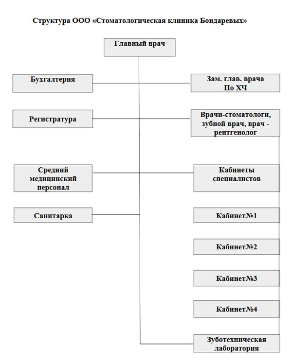 Структура и органы управления стоматологической клиники Бондаревых